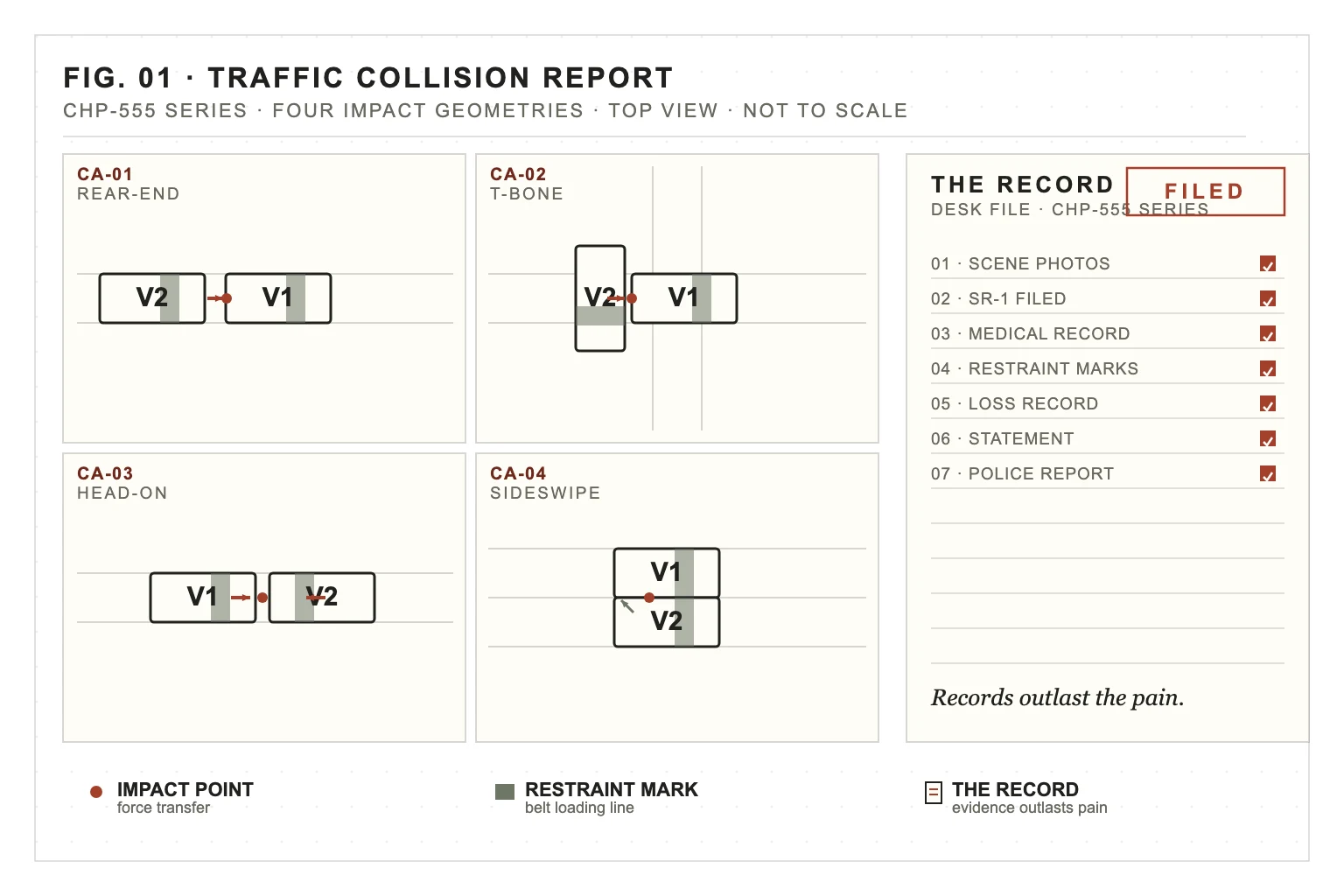 The CHP-555 forensic plate: four collision geometries, restraint marks, and the record panel